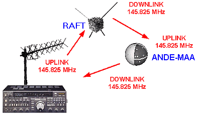 ANDE RAFT Operation