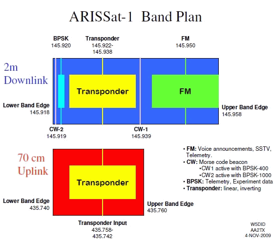 ARISSat-1 Band Plan