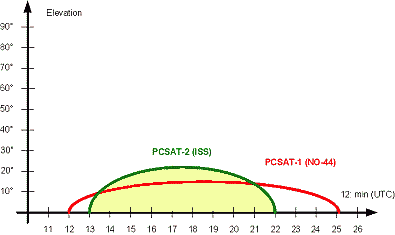 ISS NO-44 Operation