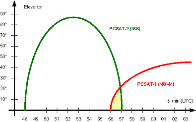 ISS NO-44 Operation