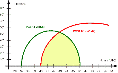 ISS NO-44 Operation