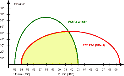 ISS NO-44 Operation