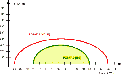 ISS NO-44 Operation