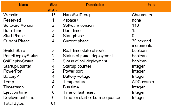 NanoSail-D2 Telemetry