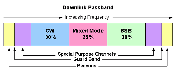 OSCAR Bandplan für Lineartransponder