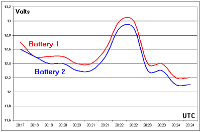 PehuenSat Voltage