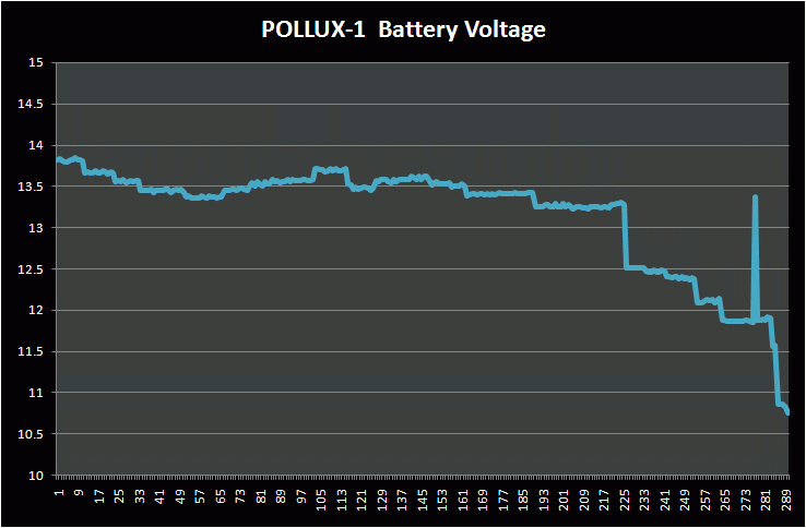 Pollux Battery Voltage