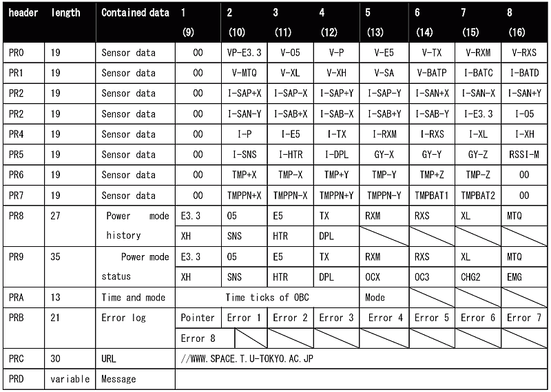 PRISM CW Telemetrie Format