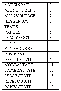 SEDSAT Telemetrie