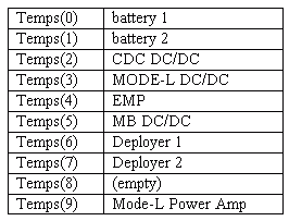 SEDSAT Telemetrie